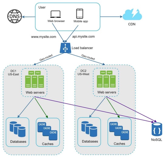 data-centers-architecture