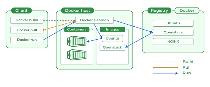 docker architecture