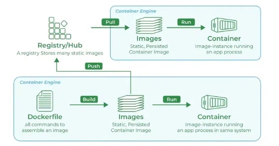 dockerfile workflow