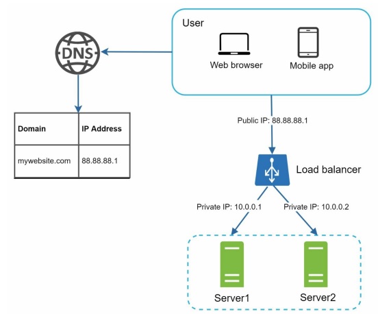 load-balancer